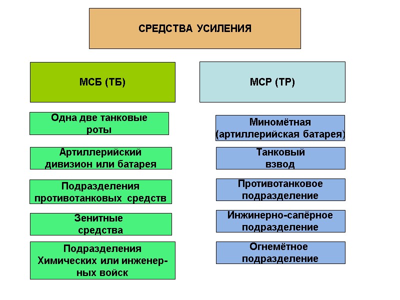 МСБ (ТБ) Огнемётное  подразделение Инжинерно-сапёрное подразделение Противотанковое подразделение Танковый взвод Артиллерийский дивизион или